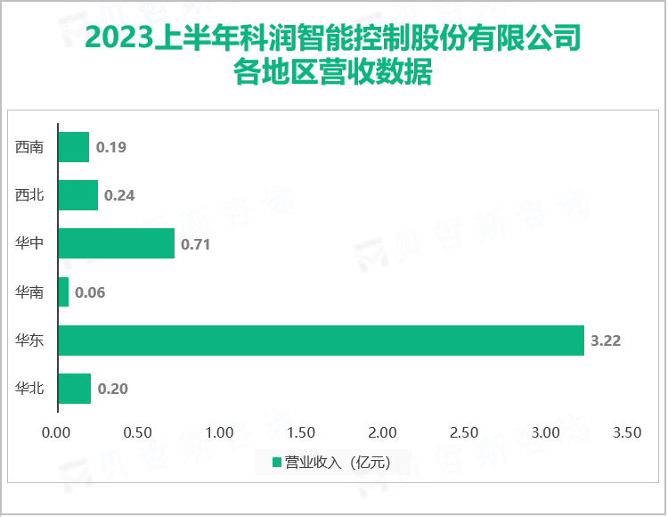 2023上半年科润智能控制股份有限公司 各地区营收数据