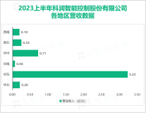 科润智控建立了以ERP软件和MES生产管理系统为基础的信息化生产体系，2023上半年营收为4.63亿元

