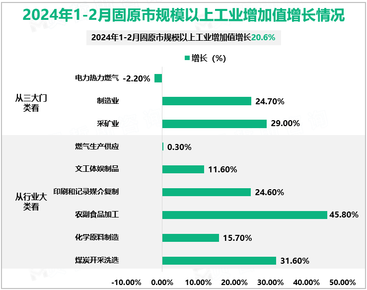 2024年1-2月固原市规模以上工业增加值增长情况