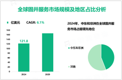 固井服务现状分析：2024年全球市场规模为121.8亿美元，中东和非洲需求最大