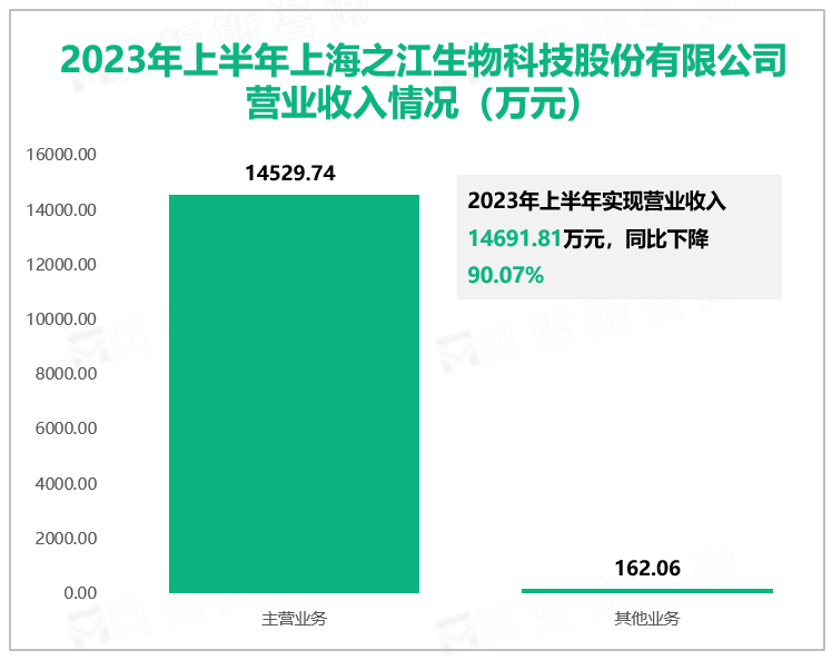 2023年上半年上海之江生物科技股份有限公司营业收入情况（万元）