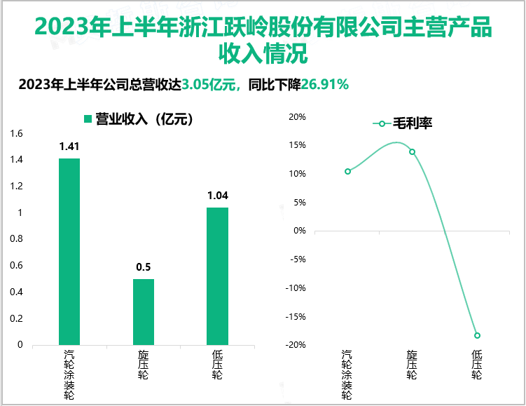 2023年上半年浙江跃岭股份有限公司主营产品收入情况