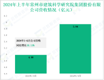 建科股份深耕检验检测行业，其营收在2024年上半年为5.94亿元