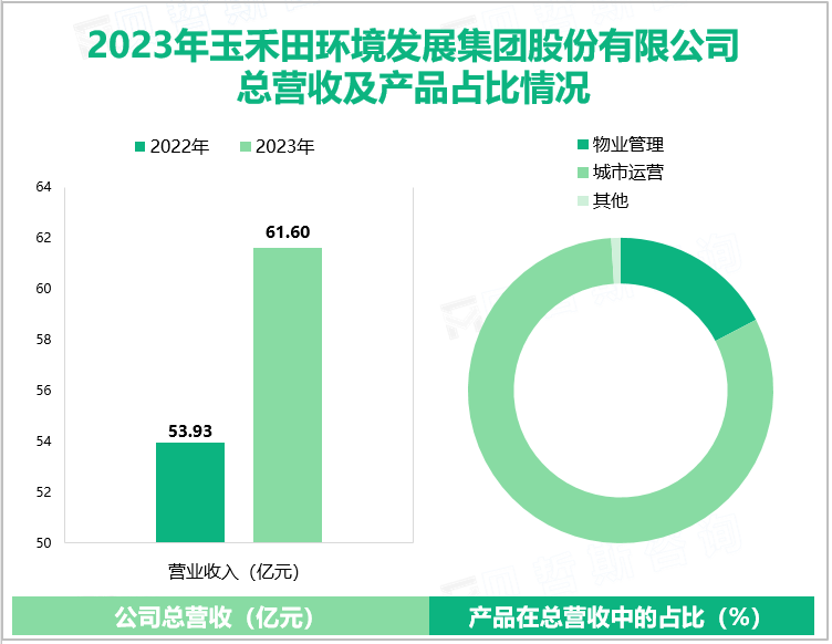 2023年玉禾田环境发展集团股份有限公司总营收及产品占比情况