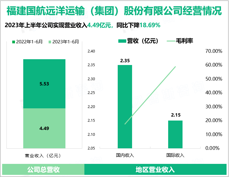 福建国航远洋运输（集团）股份有限公司经营情况