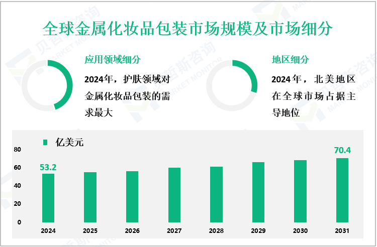 全球金属化妆品包装市场规模及市场细分