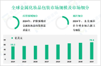 金属化妆品包装市场现状：2024全球市场规模为53.2亿美元