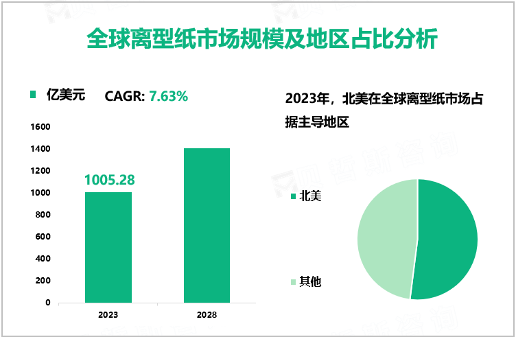 全球离型纸市场规模及地区占比分析