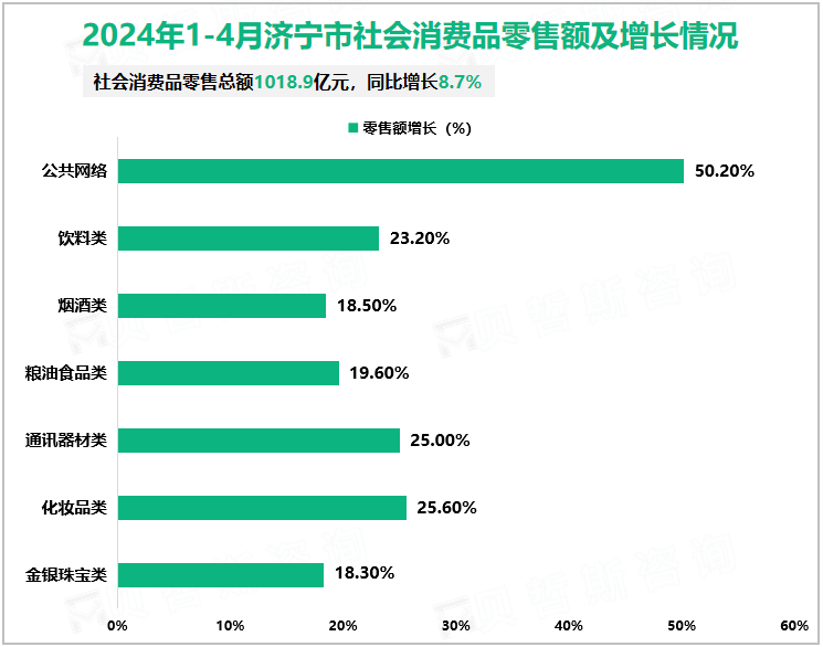 2024年1-4月济宁市社会消费品零售额及增长情况