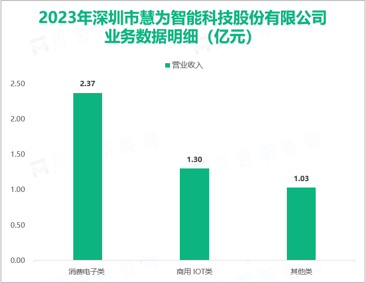 2023年深圳市慧为智能科技股份有限公司业务数据明细（亿元）
