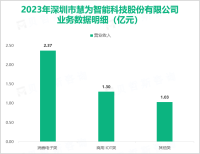 慧为智能专注于为全球客户提供智能终端设备的解决方案，其营收在2023年为4.69亿元

