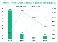 2025年一季度克孜勒苏柯尔克孜州实现社会消费品零售总额9.05亿元，同比增长9.2%