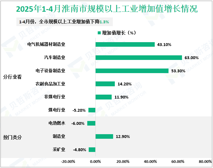 2025年1-4月淮南市规模以上工业增加值增长情况