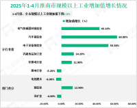2025年1-4月淮南市规模以上工业增加值下降1.3%
