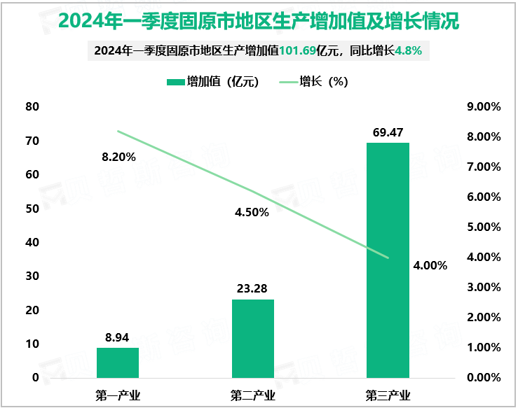 2024年一季度固原市地区生产增加值及增长情况