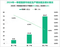 2024年一季度固原市生产总值101.69亿元，同比增长4.8%