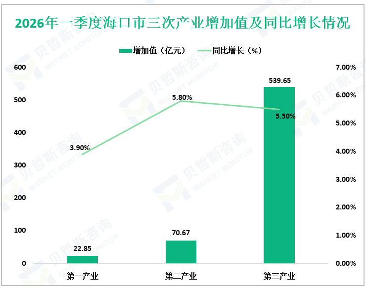 2026年一季度海口市三次产业增加值及同比增长情况