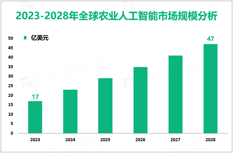 2023-2028年全球农业人工智能市场规模分析