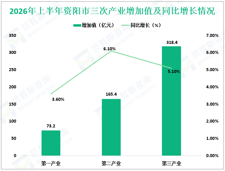 2026年上半年资阳市三次产业增加值及同比增长情况