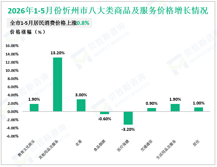 2026年1-5月份忻州市八大类商品及服务价格增长情况