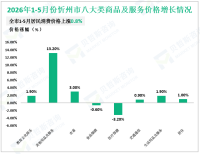 2026年1-5月忻州市限上消费品零售额47.2亿元，同比下降9.2%