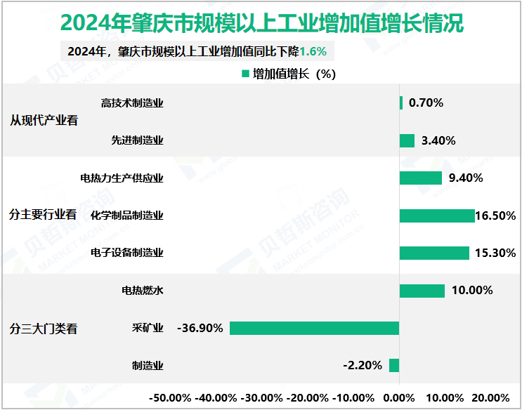 2024年肇庆市规模以上工业增加值增长情况