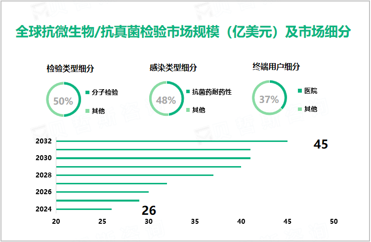 全球抗微生物/抗真菌检验市场规模（亿美元）及市场细分