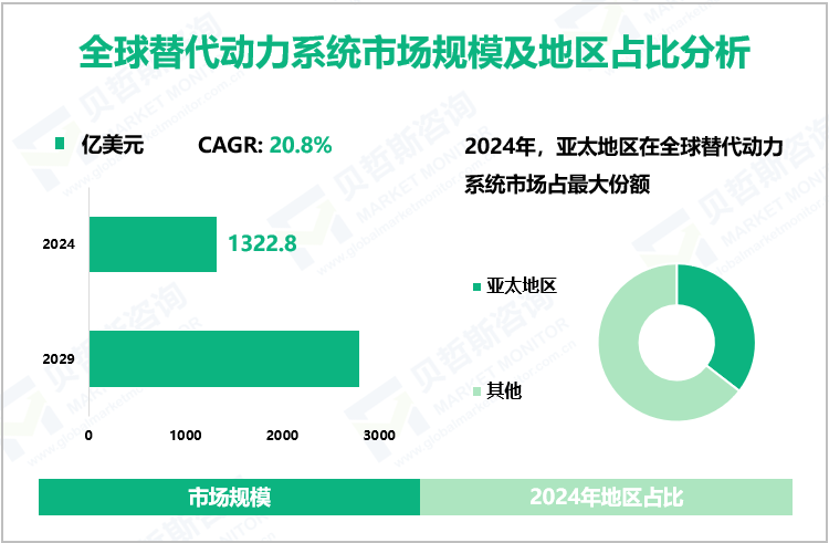 全球替代动力系统市场规模及地区占比分析