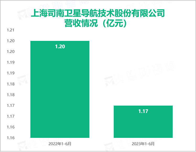 上海司南卫星导航技术股份有限公司 营收情况（亿元）