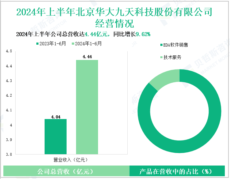 2024年上半年北京华大九天科技股份有限公司经营情况