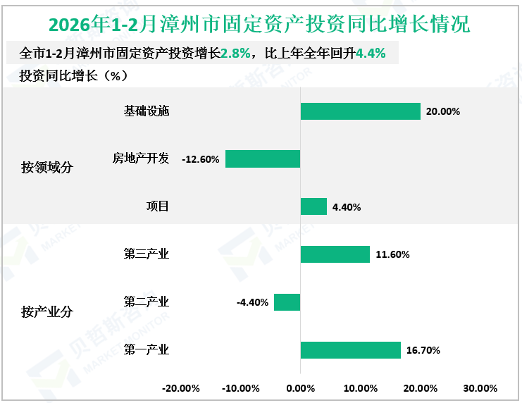 2026年1-2月漳州市固定资产投资同比增长情况