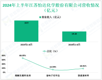 怡达股份致力于环保型溶剂及电子化学品领域，其2024上半年营收为14.18亿元