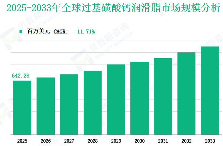 2025-2033年全球过基磺酸钙润滑脂市场规模分析