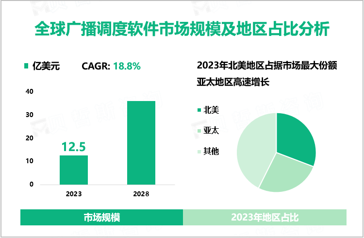 全球广播调度软件市场规模及地区占比分析