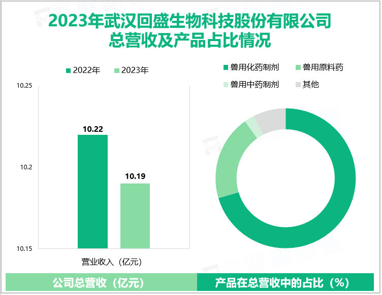 2023年武汉回盛生物科技股份有限公司总营收及产品占比情况