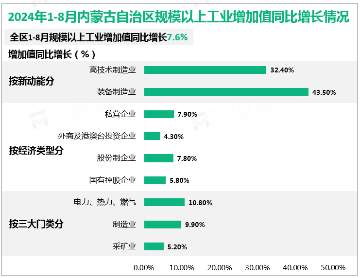 2024年1-8月内蒙古自治区规模以上工业增加值同比增长情况