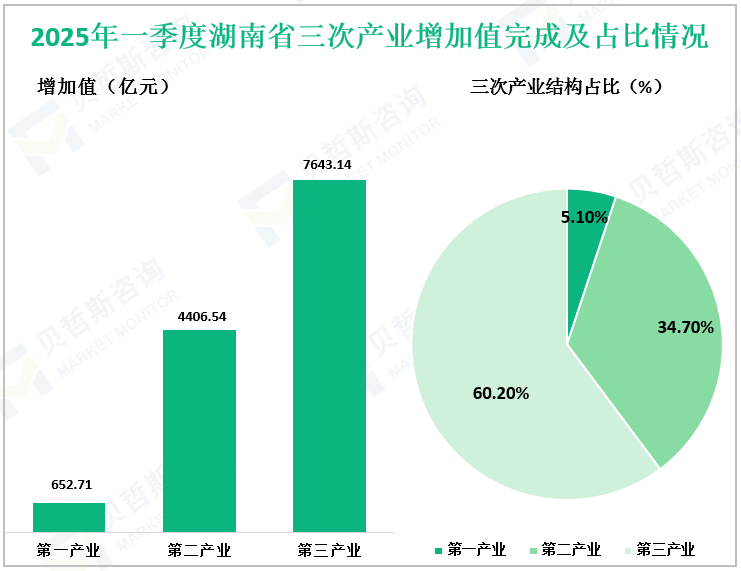 2025年一季度湖南省三次产业增加值完成及占比情况