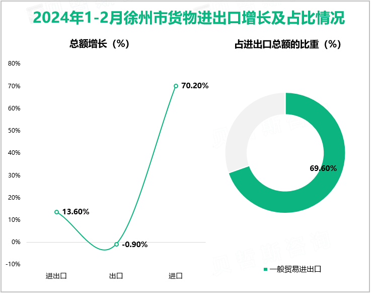 2024年1-2月徐州市货物进出口增长及占比情况