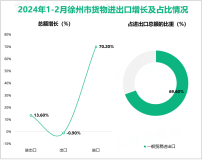 2024年1-2月徐州市规模以上工业增加值同比增长4.1%