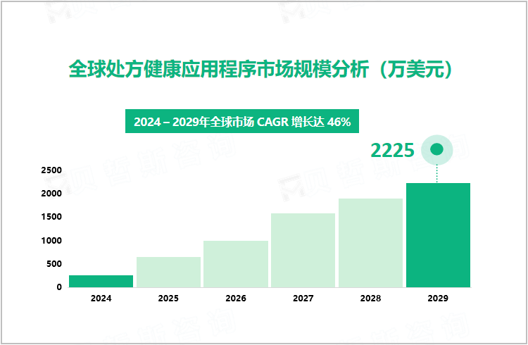 全球处方健康应用程序市场规模分析（万美元） 