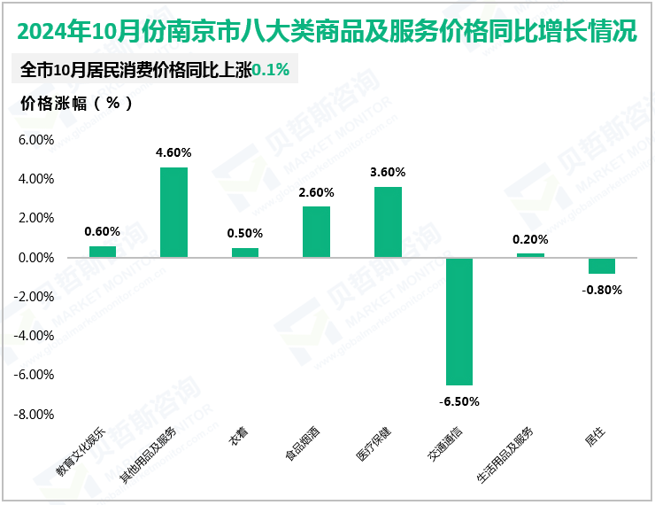 2024年10月份南京市八大类商品及服务价格同比增长情况