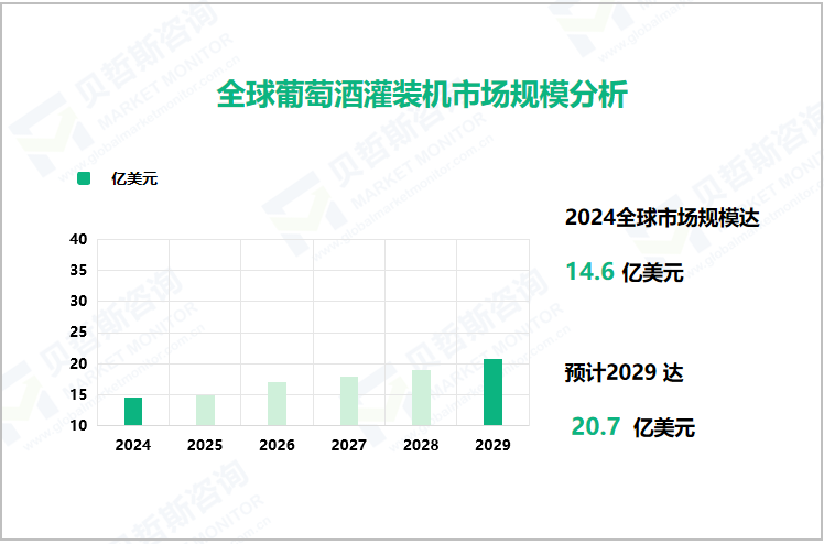 全球葡萄酒灌装机市场规模分析