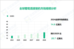 葡萄酒灌装机行业发展态势：2029年全球市场规模将增至20.7亿美元

