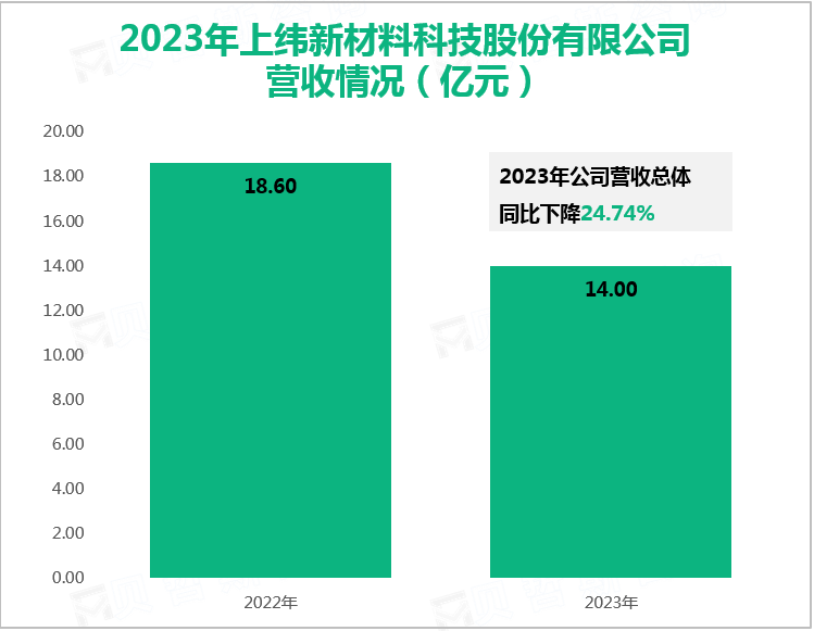 2023年上纬新材料科技股份有限公司营收情况（亿元）