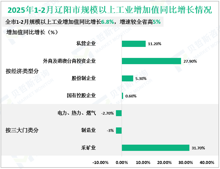 2025年1-2月辽阳市规模以上工业增加值同比增长情况