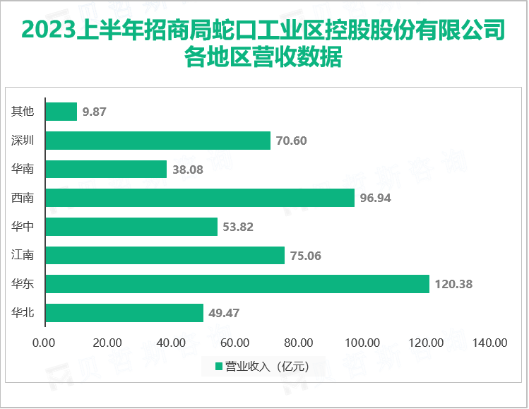 2023上半年招商局蛇口工业区控股股份有限公司各地区营收数据