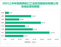 招商蛇口坚持区域聚焦、城市深耕、综合发展三大策略，2023上半年营收高达514.42亿元

