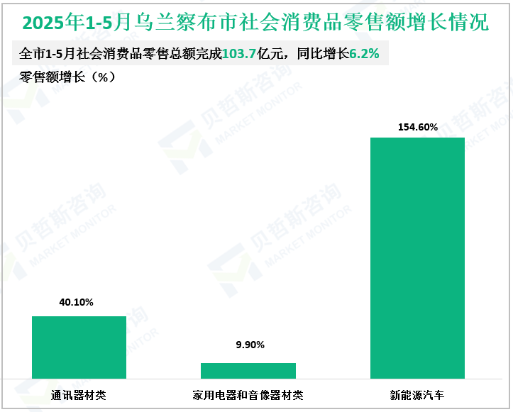2025年1-5月乌兰察布市社会消费品零售额增长情况