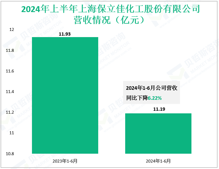 2024年上半年上海保立佳化工股份有限公司营收情况（亿元）