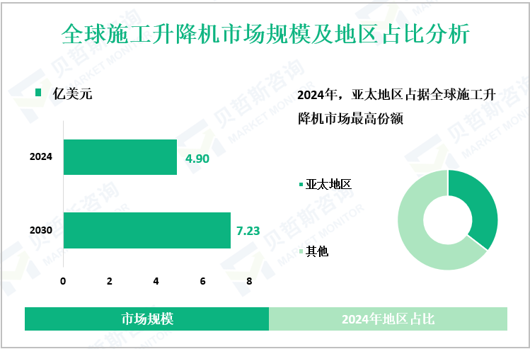 全球施工升降机市场规模及地区占比分析